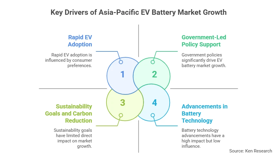 How the Asia-Pacific Electric Vehicle Battery Market Is Powering Mobility Innovation?