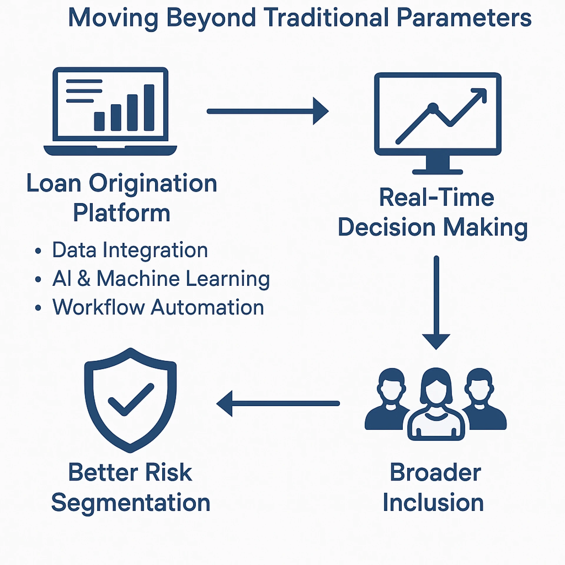 Dynamic Credit Scoring Models: Moving Beyond Traditional Parameters