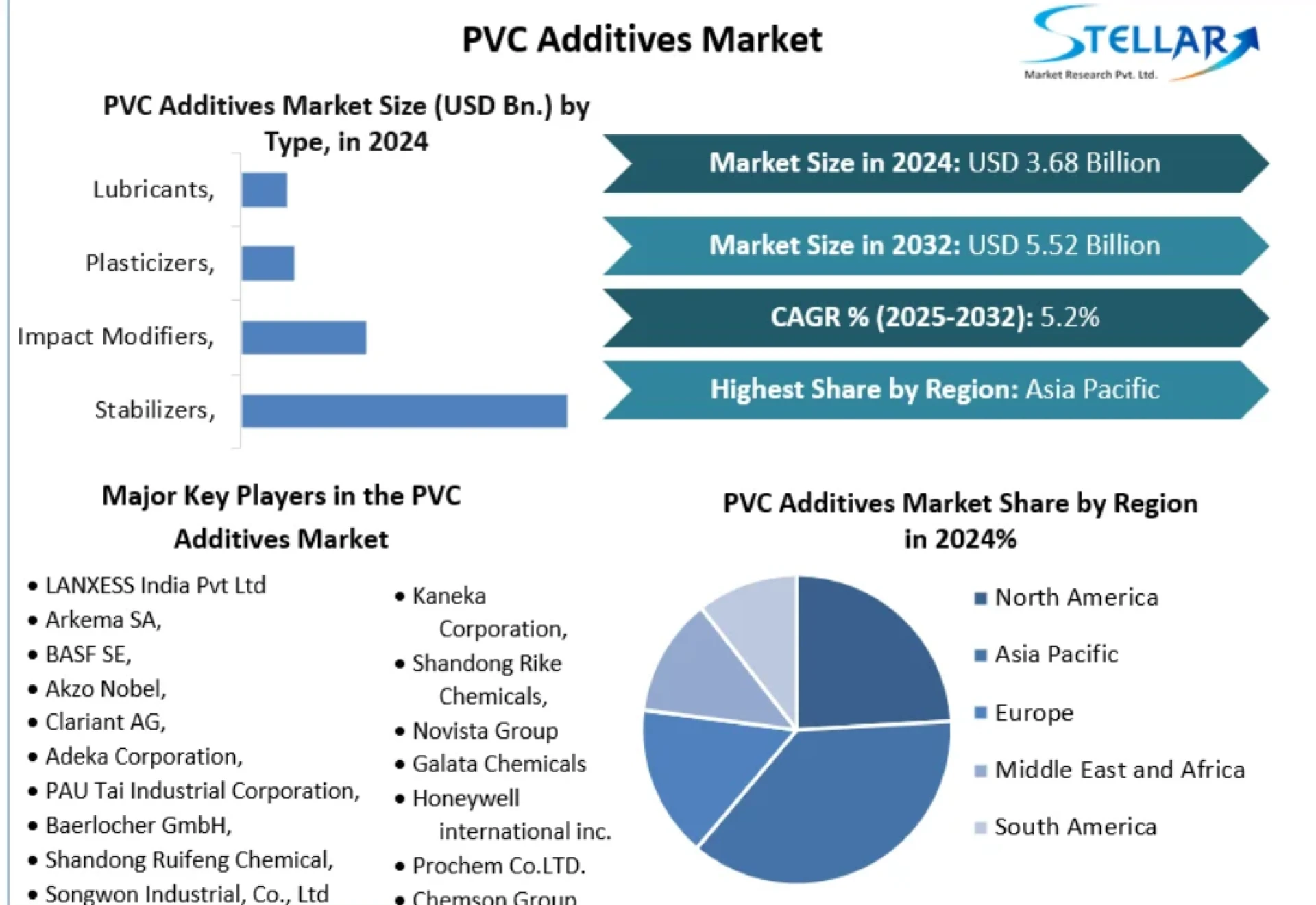 PVC Additives Market: Enhancing Performance, Driving Innovation and forecast (2025-2032)