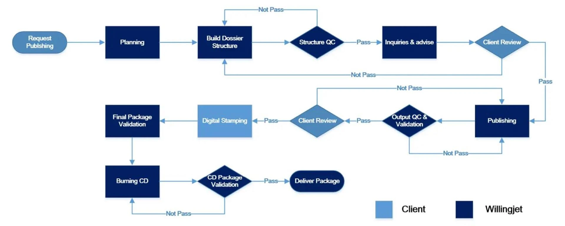 Streamline Your Regulatory Pathway with Expert Regulatory Operation Services 