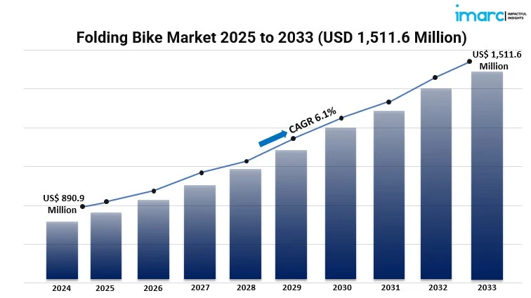How Fast Is the Global Folding Bike Market Growing in 2025?