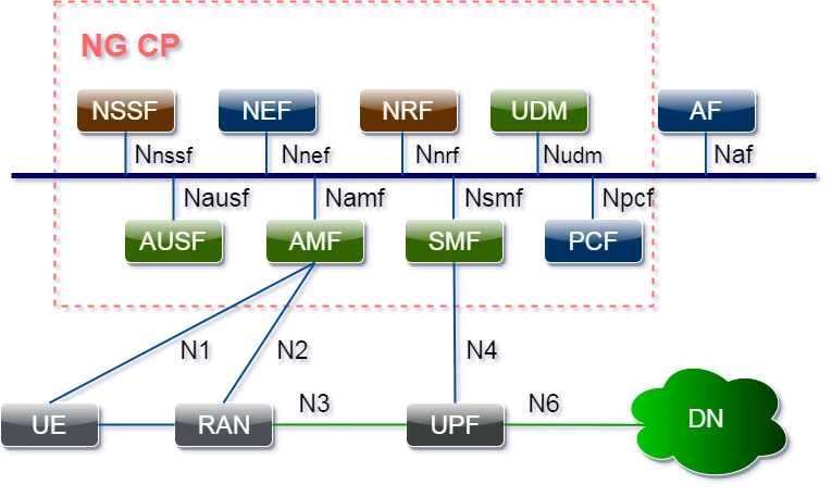 About Caltta 5G | Key Technologies of 5GC
