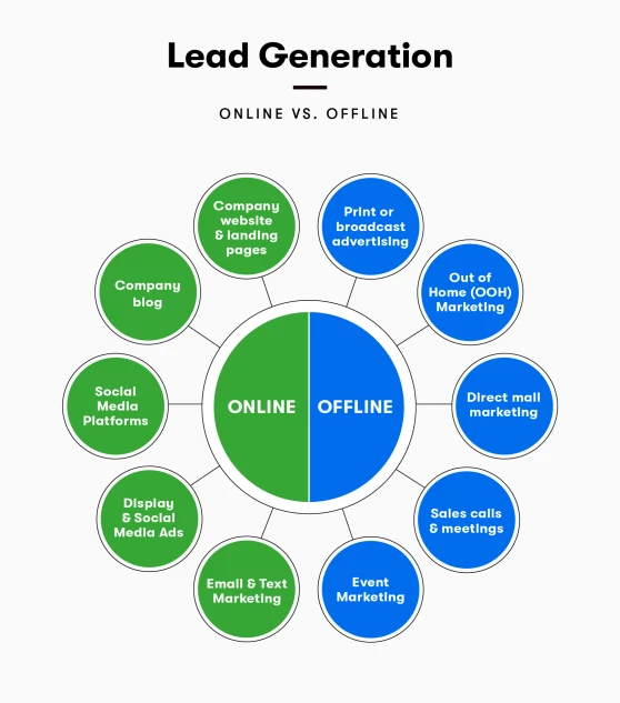 How Lead Generation Marketing Services Drive Business Growth