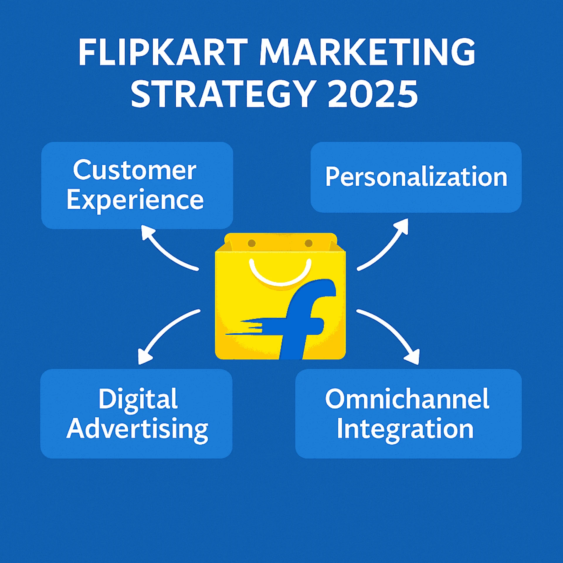 Flipkart Marketing Strategy 2025: Key Trends to Maximize ROI 