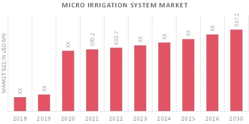 Micro Irrigation Systems Market : The Next Big Thing in Agriculture