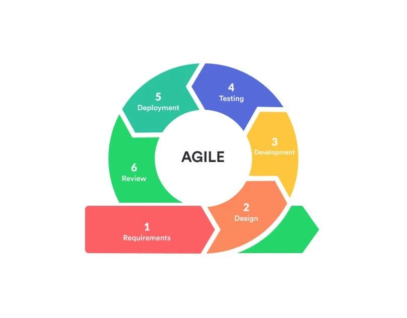 What is Agile Methodology in Software Development?