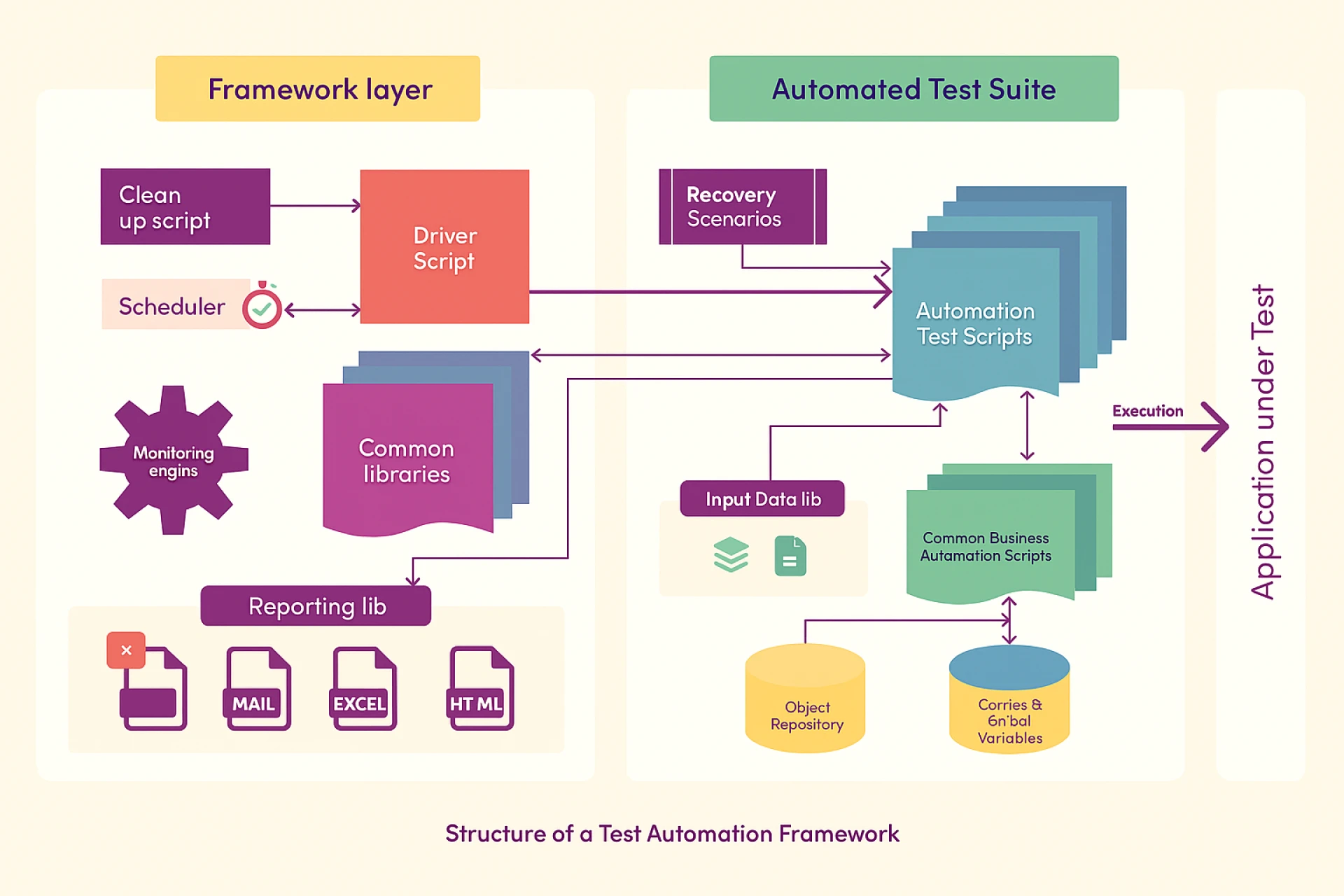 What Is a Test Automation Framework? Beginner’s Guide for QA Teams