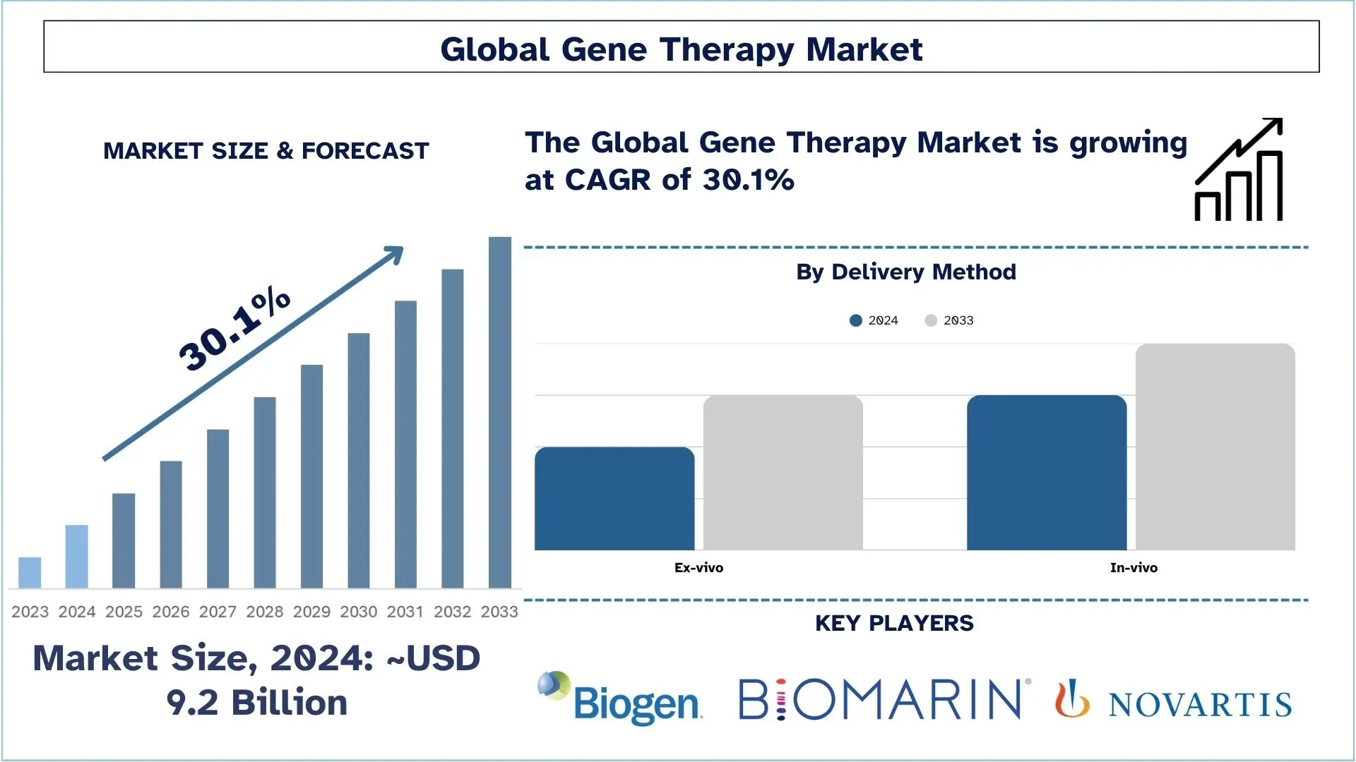 Gene Therapy Market  Potential, Investment Trends and Forecast Analysis (2025-2033) |UnivDatos
