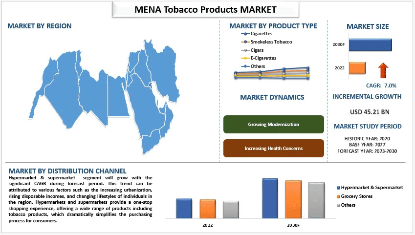 MENA Tobacco Products Market Insights, Regulatory Trends and Forecast Review  (2023-2030) |UnivDatos