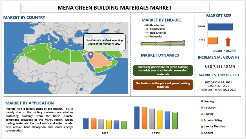 MENA Green Building Materials Market Growth Outlook, Environmental Trends and Forecast (2023-2030) |UnivDatos