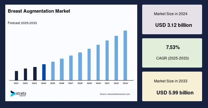 Breast Augmentation Market Intelligence Brief: Regional Insights, Growth Engines & Investment HotspotsDraft: My Post Title