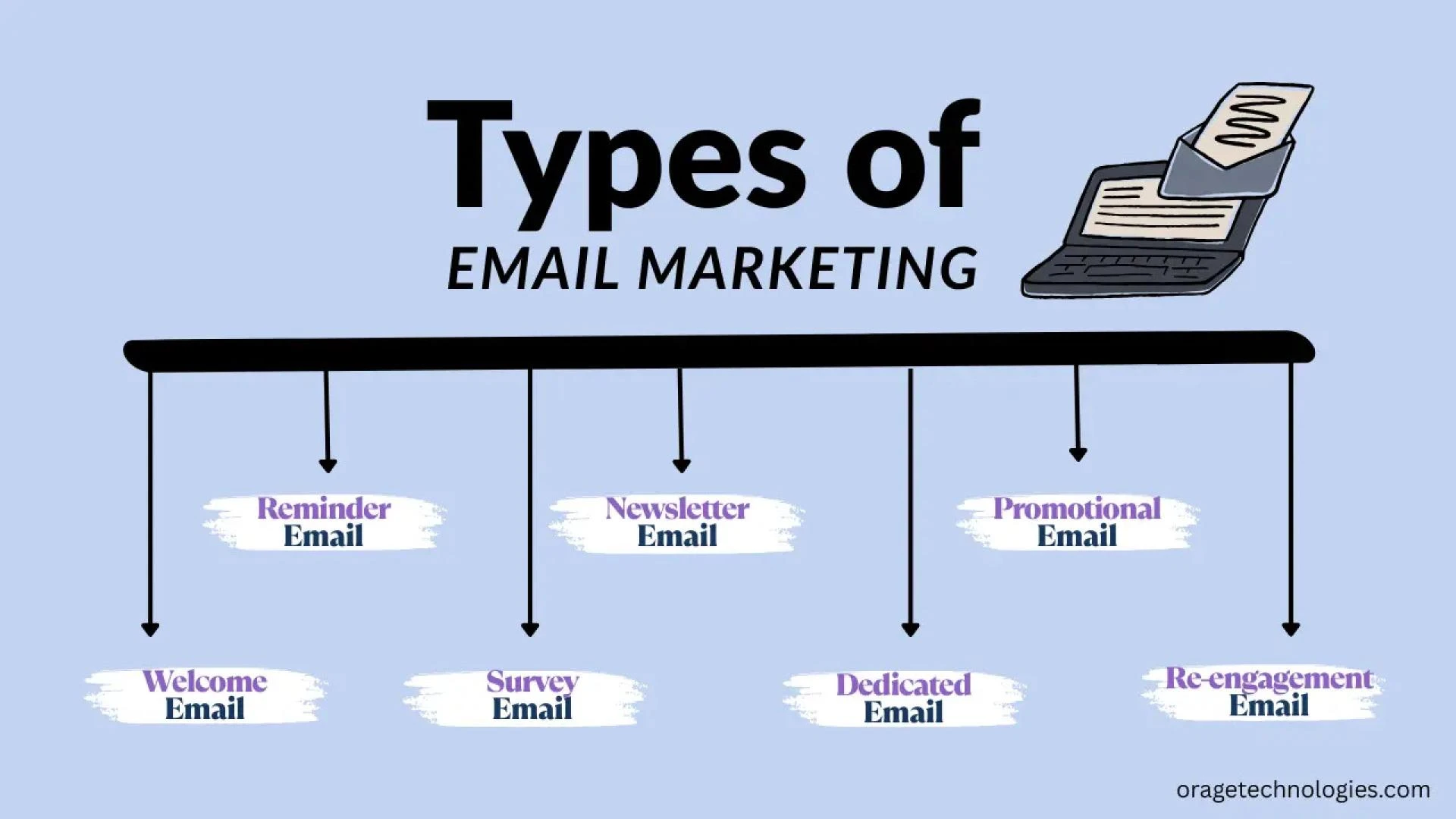 An Easy Overview to the Different Types of Email Marketing (With Examples)