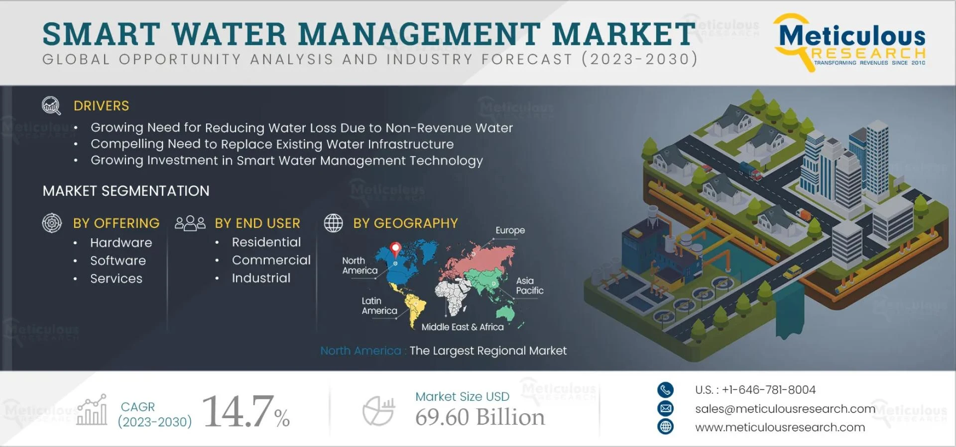 Smart Water Management Market Grows Amid Need for Sustainable Water Usage