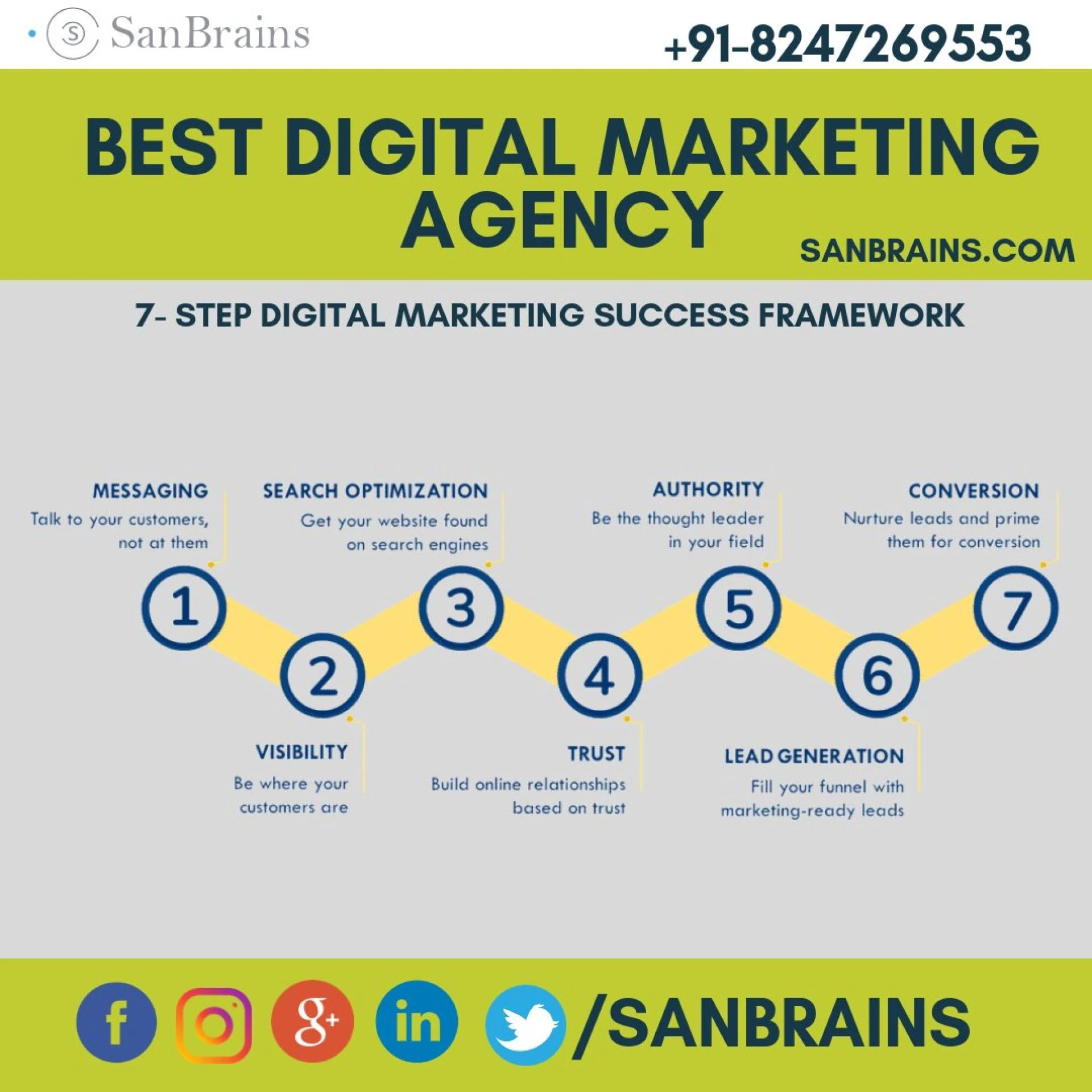 Top Digital Marketing Company in Bangalore – SanBrains for Online Growth