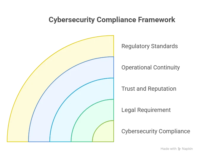 Cybersecurity Compliance Tools Every CISO Should Know