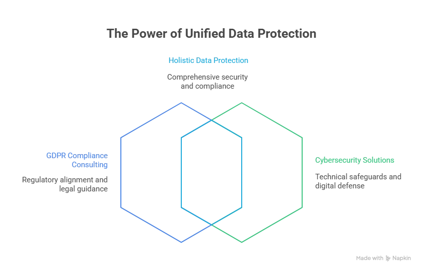 GDPR Compliance Consulting Paired with Cybersecurity Solutions.