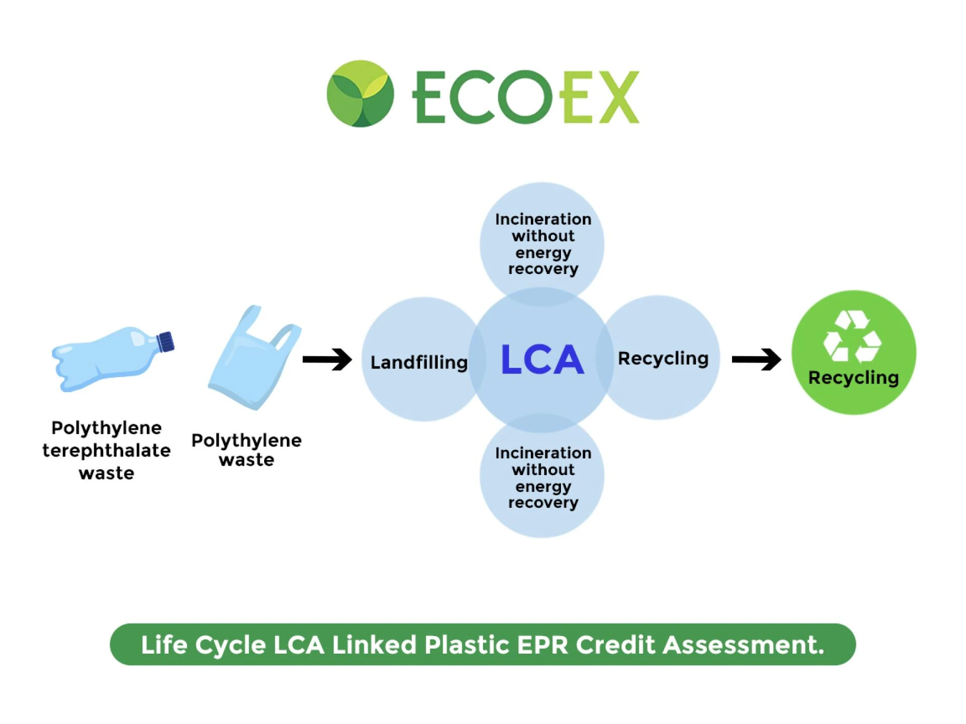 Life‑Cycle LCA‑Linked Plastic EPR Credit Assessment