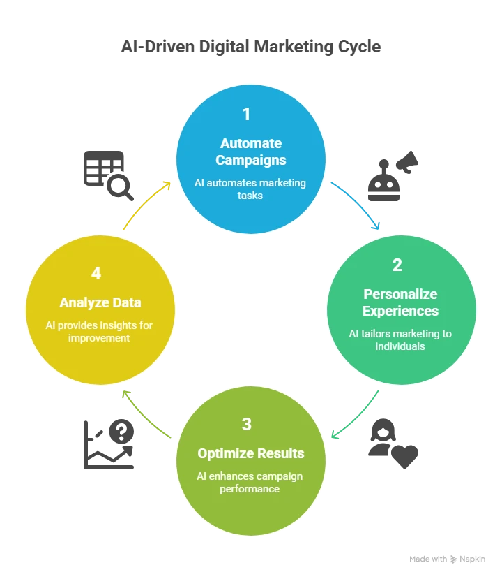 The Future of Digital Marketing Agencies in an AI-Driven World.