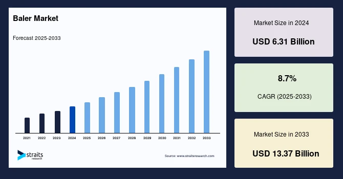Baler Market Size, Share, and Growth Trends to 2033