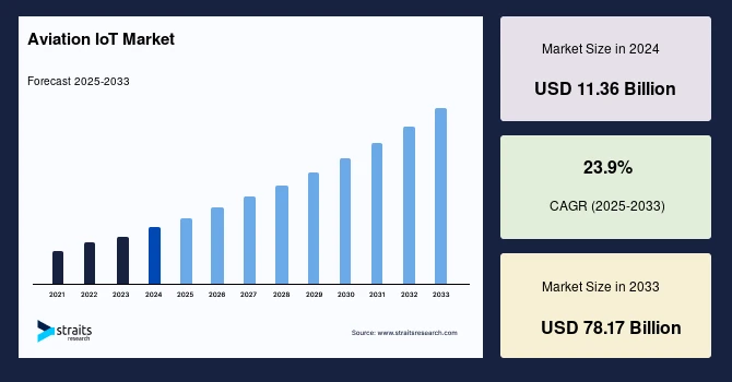 Aviation IoT Market Insights into Growth Opportunities, Size, and Share to 2033