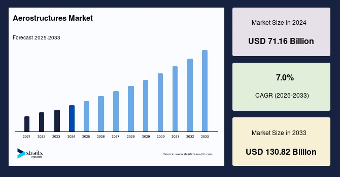 Aerostructures Market Market Growth, CAGR, Size, Share, and Forecast to 2033