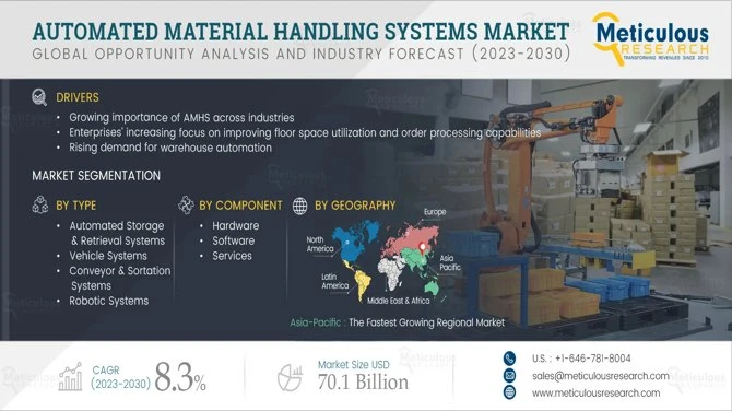 Automated Material Handling Systems Market Industry Analysis and Outlook