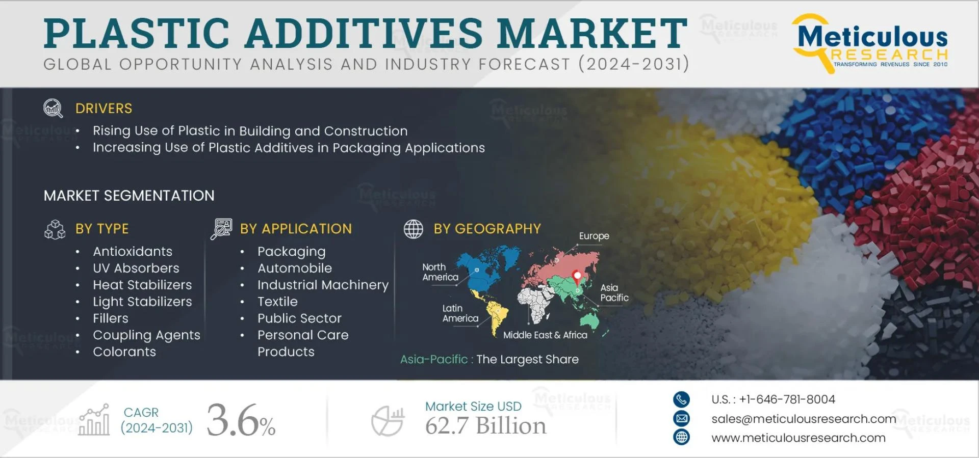 Plastic Additives Market to Reach $93.85 Billion by 2032 – Key Growth Drivers & Trends
