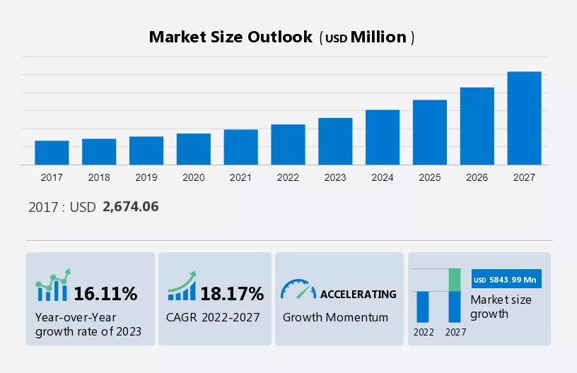 Mini Data Centre Market Size, Share, Industry Trends, Forecast and Growth Prospective 2023-2027