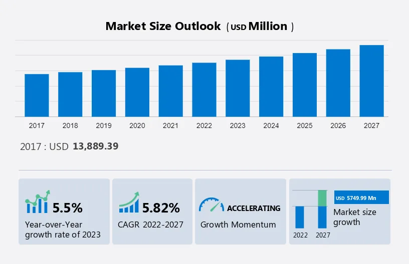 Social Business Intelligence Market Size, Share, Industry Trends, Forecast and Growth Prospective 2023-2027