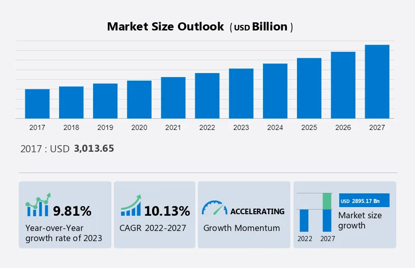 Unsecured Business Loans Market Size, Share, Industry Trends, Forecast and Growth Prospective 2023-2027