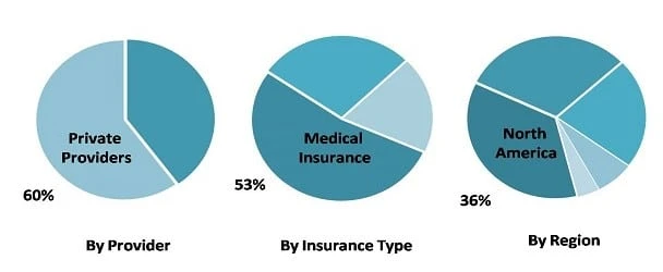 Global Health Insurance market Forecast period 2021-2027 Industry Analysis, Trends, Share, Growth Rate| Latest Page Reports: Ken Research