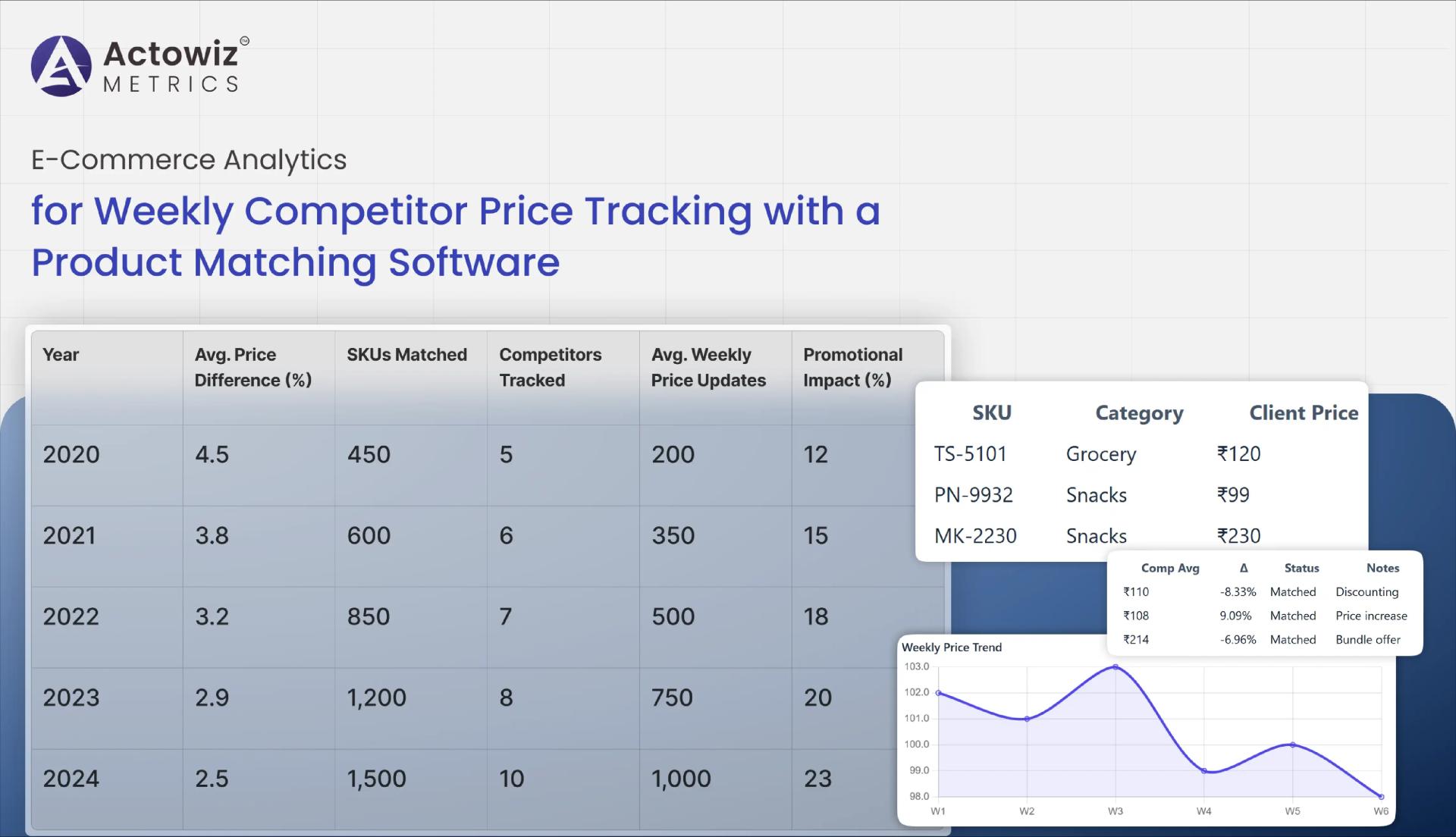 E-Commerce Analytics for Weekly Competitor Price Tracking