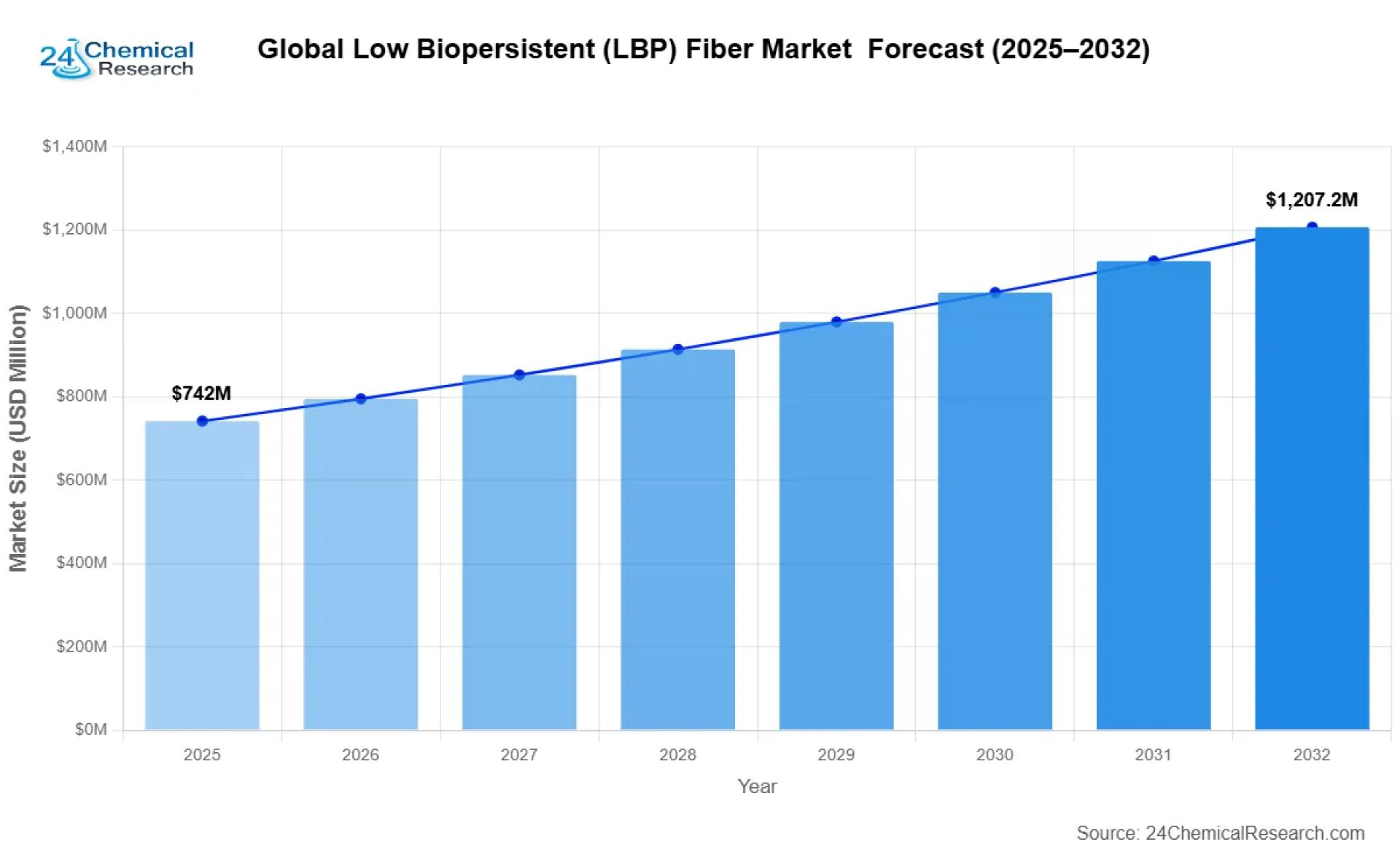 Draft: Global Low Biopersistent (LBP) Fiber Market Industry Trends: Key Developments and Forecast Insights Through 2032My Post Title