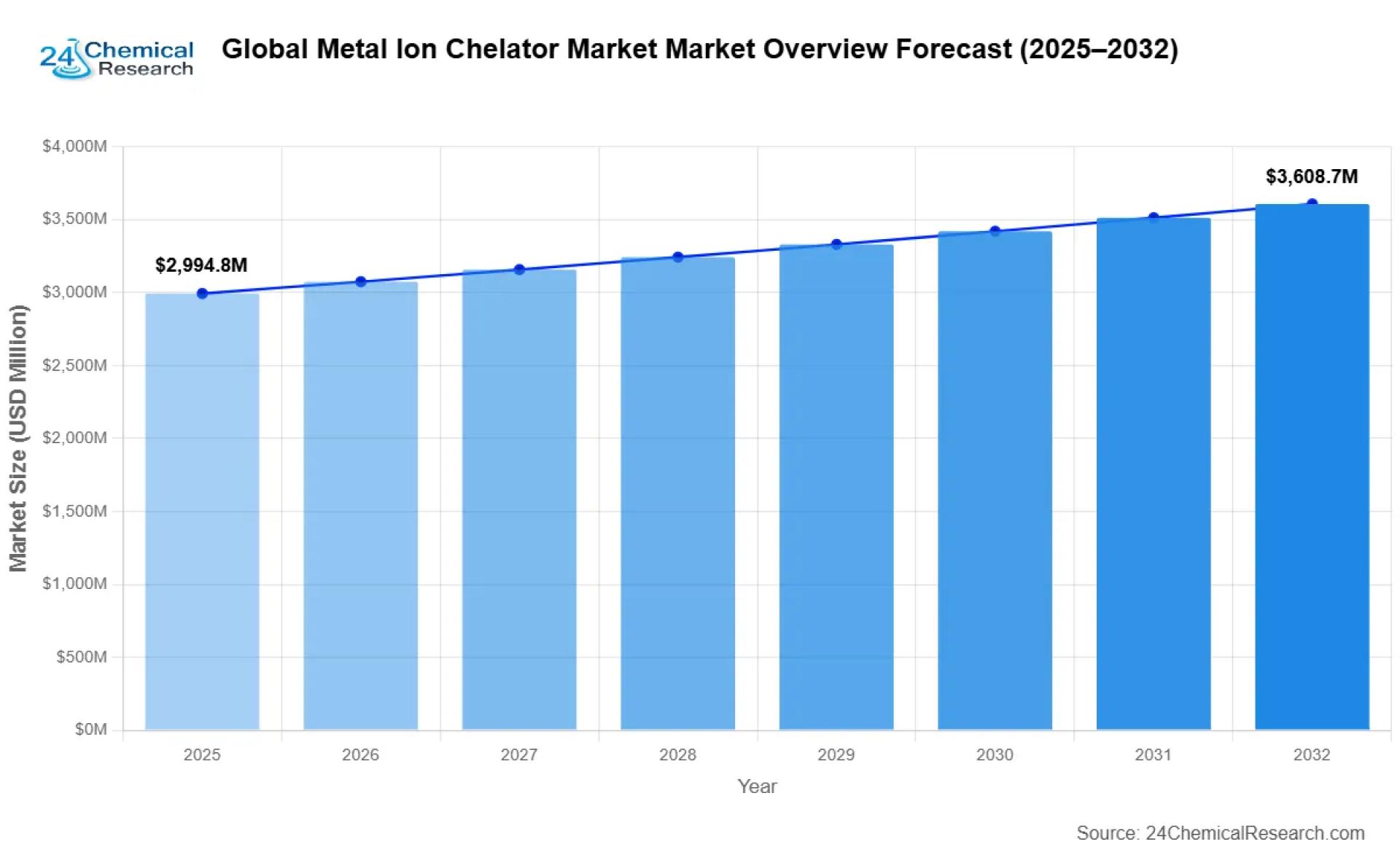 Draft: MyGlobal Metal Ion Chelator Market Overview: Valued at  USD 3,513.86 milli in 2024, Projected to Reach USD 3,513.86 million by 2029.