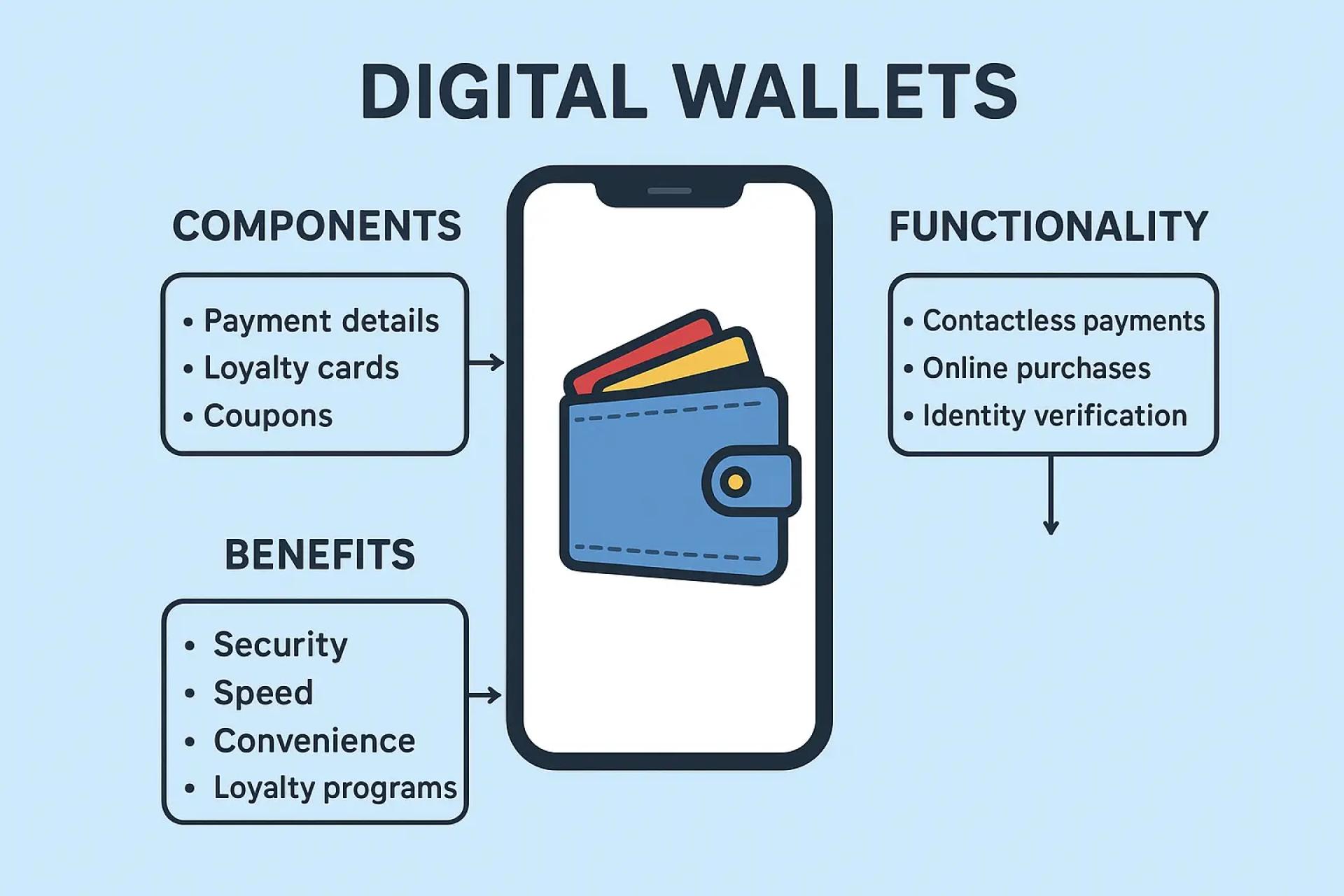 Digital Wallets Explained: Benefits, Functionality, and How They Work
