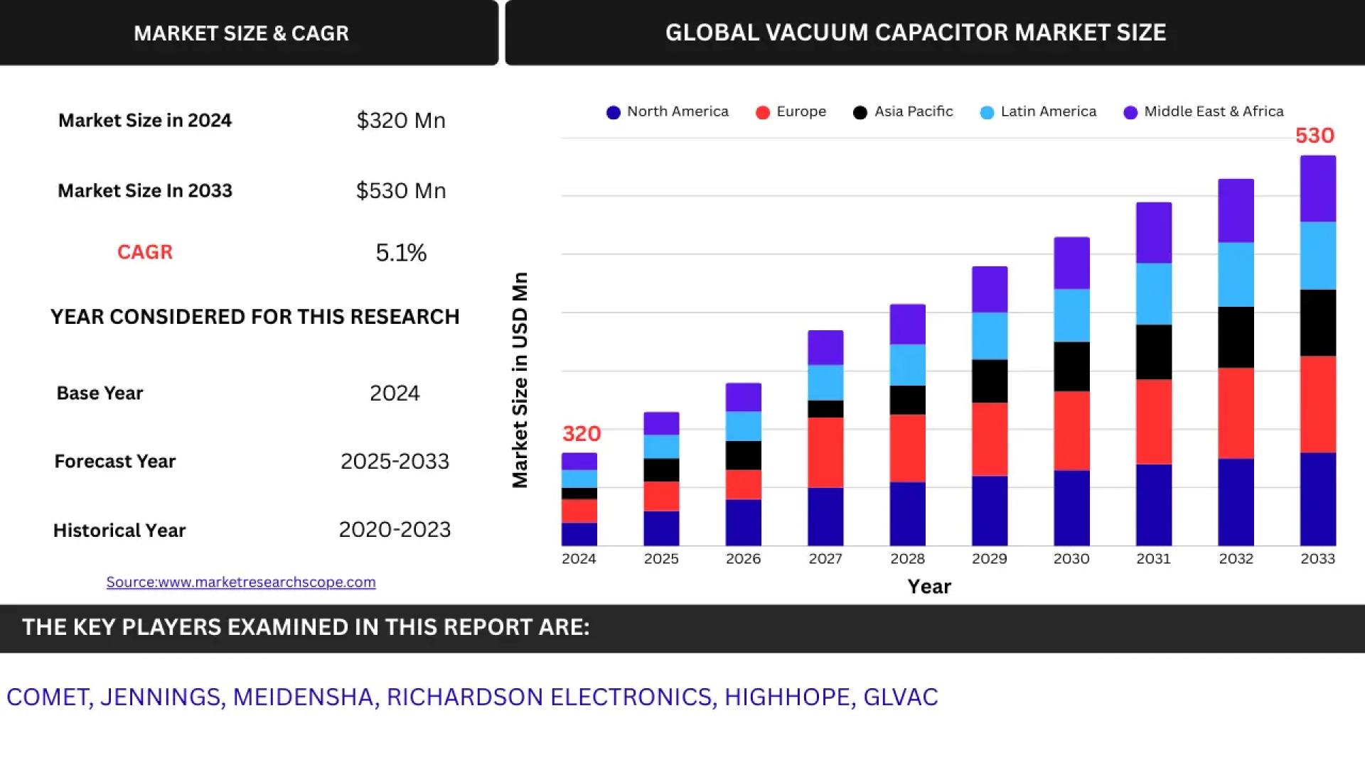 Global Vacuum Capacitor Market CAGR of 5.1% over the forecast period 2025-2033