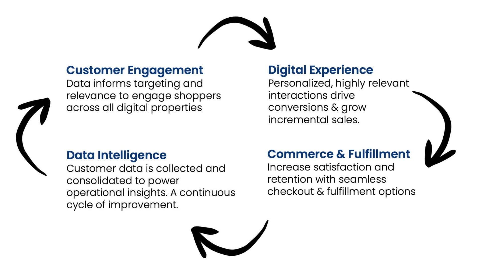 Digital Experience Platform: How Advanced Platform For Grocery Supports Real-time Customer Engagement