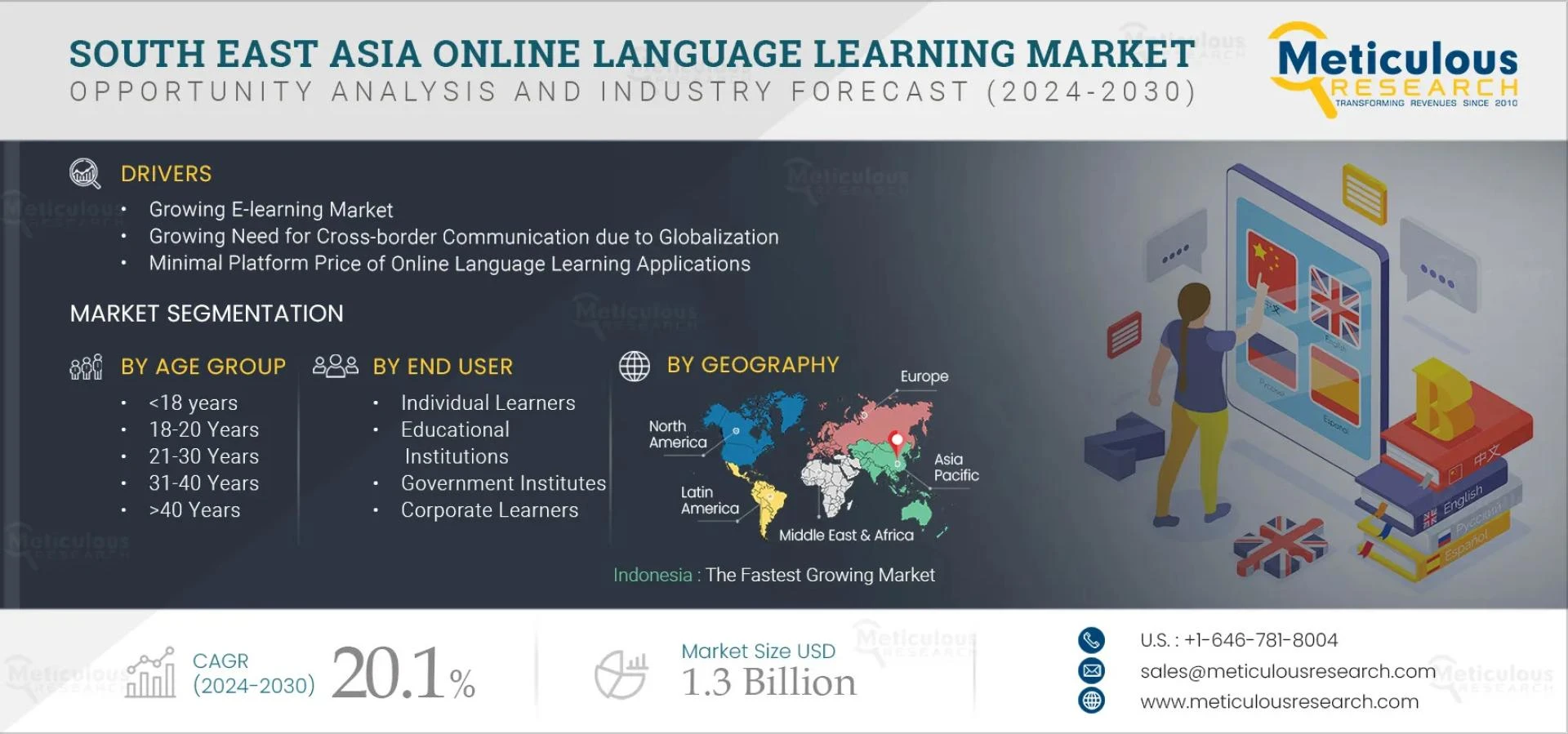 South East Asia Online Language Learning Market Growth Forecast to 2032