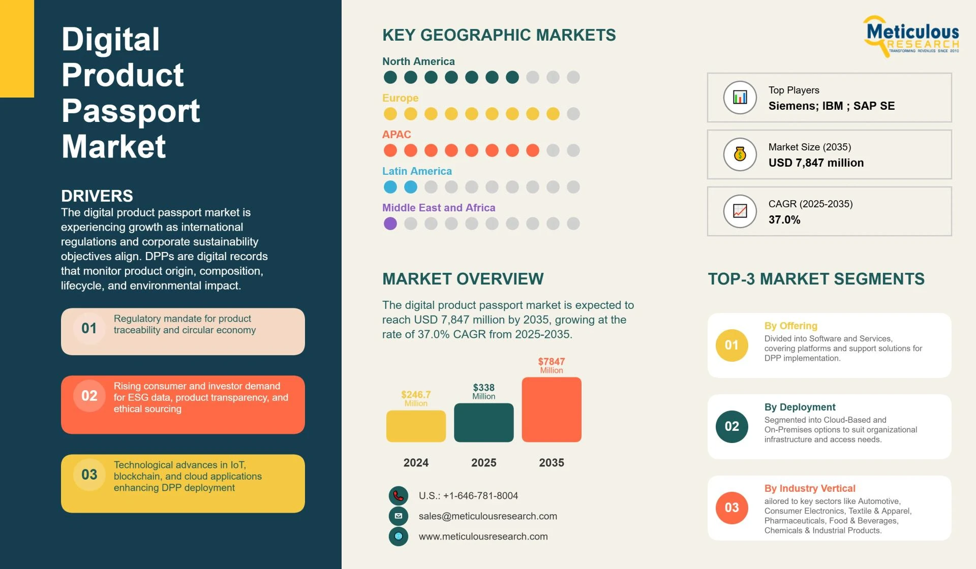 Digital Product Passport Market Transparency Trends