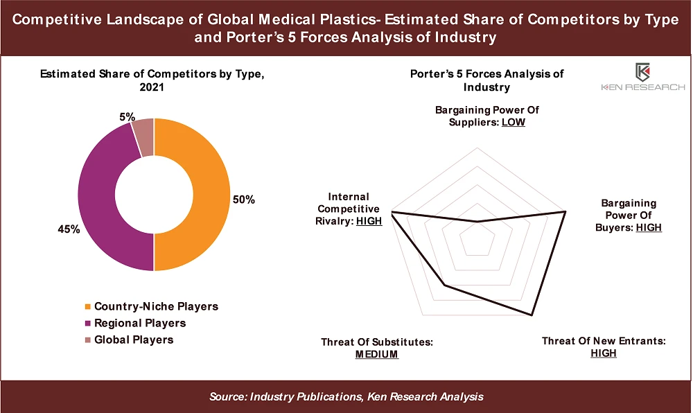 3 Key Insights on Competitive Landscape in Global Medical Plastics Market: Ken Research