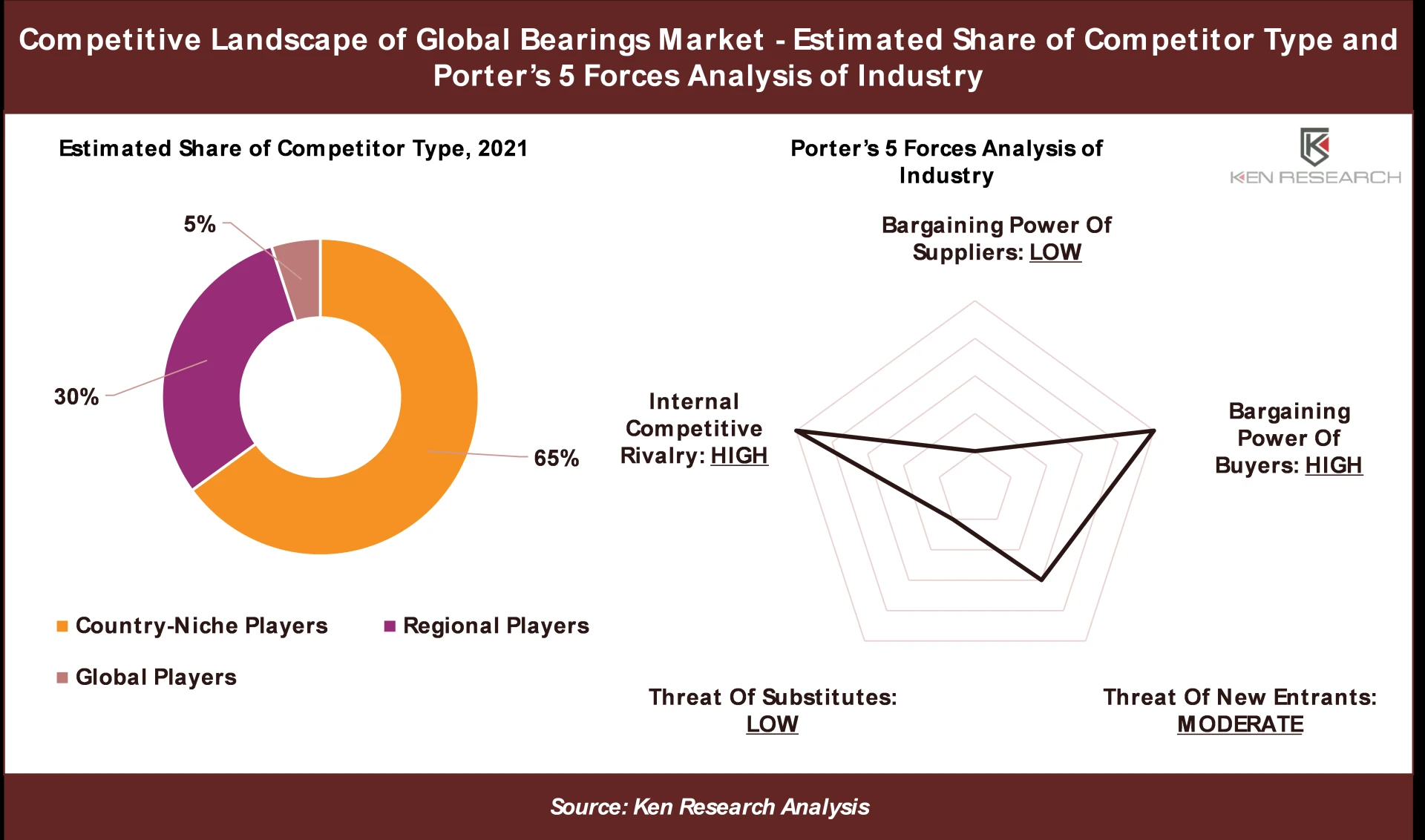 3 Key Insights on Competitive Landscape in the Global Bearings Market: Ken Research
