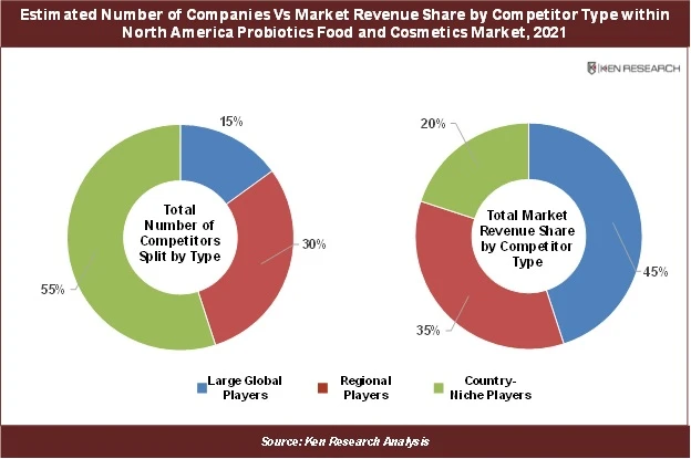North America Probiotics Food and Cosmetics Market: Ken Research