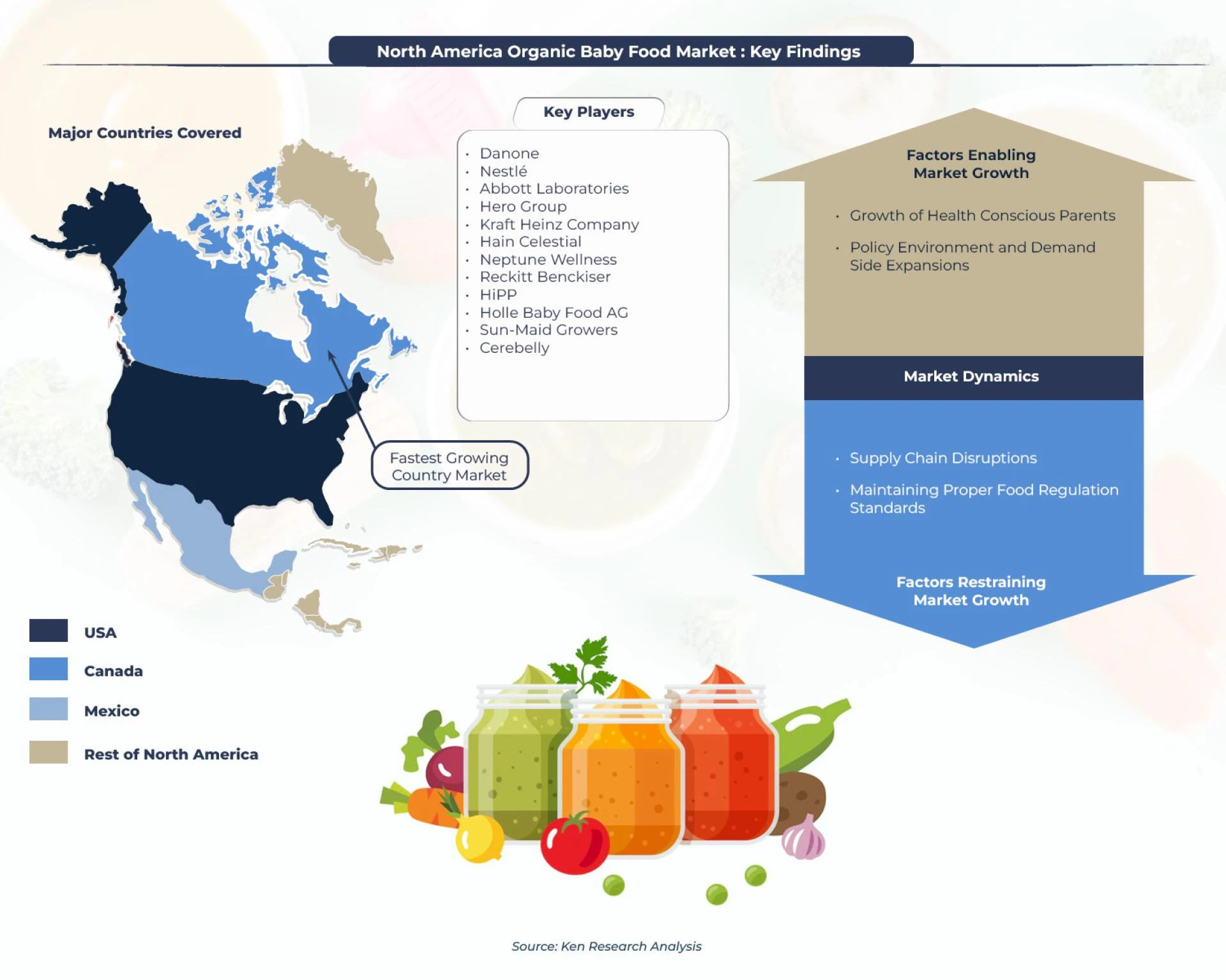 North America Organic Baby Foods Market Revenue, Growth Rate, Major Players: Ken Research