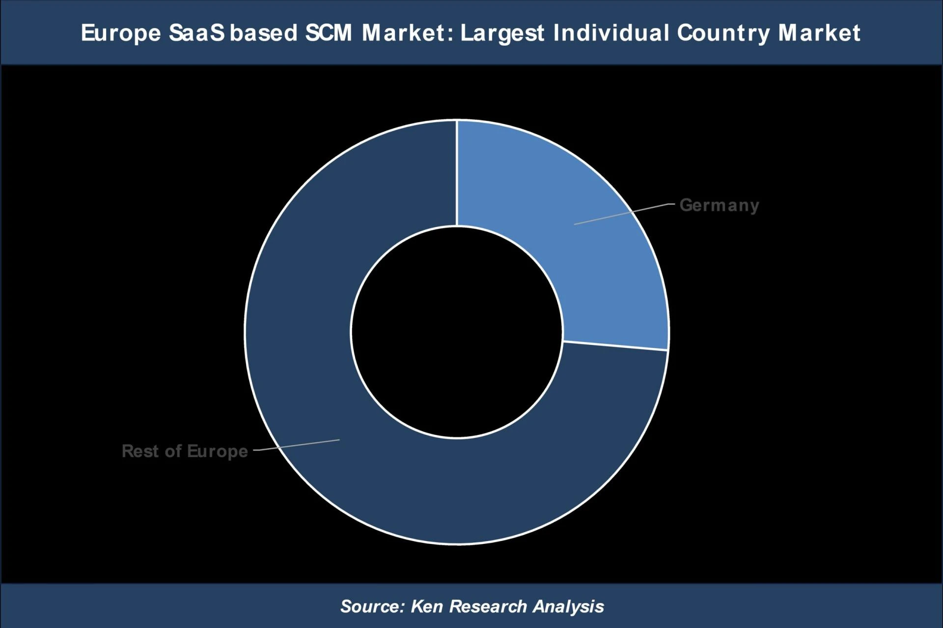 Europe SaaS-based SCM Market forecast, Revenue, Trends, Outlook to 2027: Ken Research