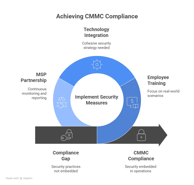Building a Proactive Security Culture for Compliance Readiness