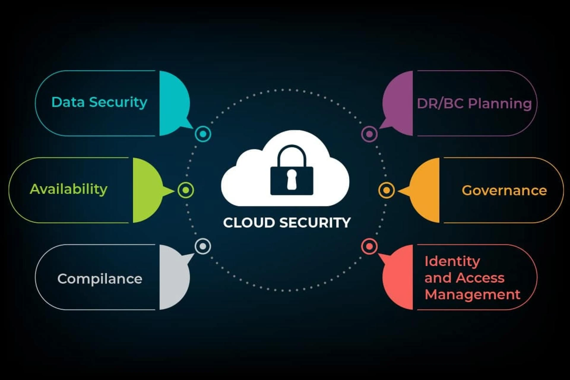 Data Security During Cloud Migration: Best Practices and Implementation