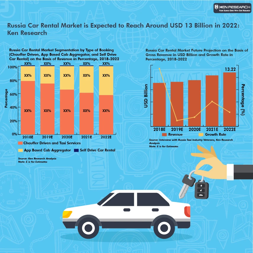 Russia Car Rental Market Future Outlook: Ken Research