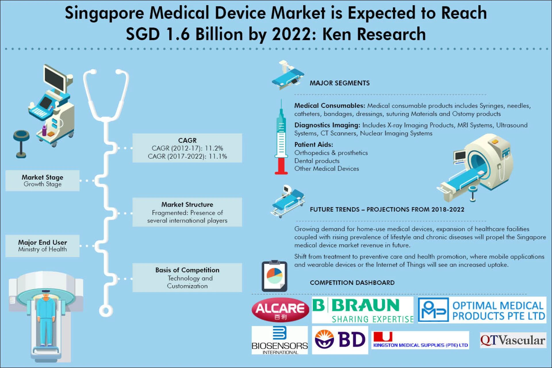 Future Outlook of Singapore Medical Devices Market: Ken Research