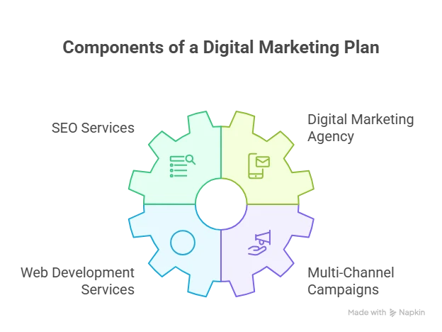 How SEO Services Fit into a Complete Digital Marketing Plan.