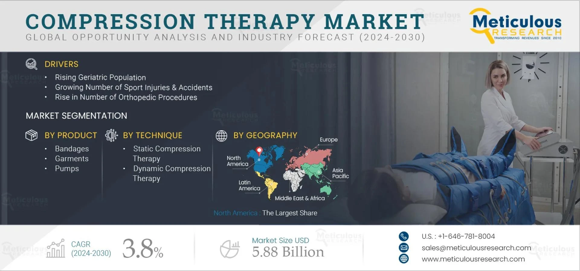 Compression Therapy Market Outlook 2032: Trends, Forecasts & Growth Opportunities